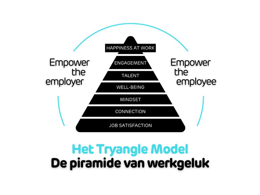Het Tryangle Model - De piramide van werkgeluk