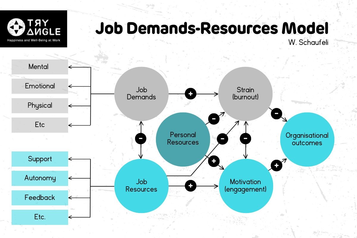 Job Demands Resources Model