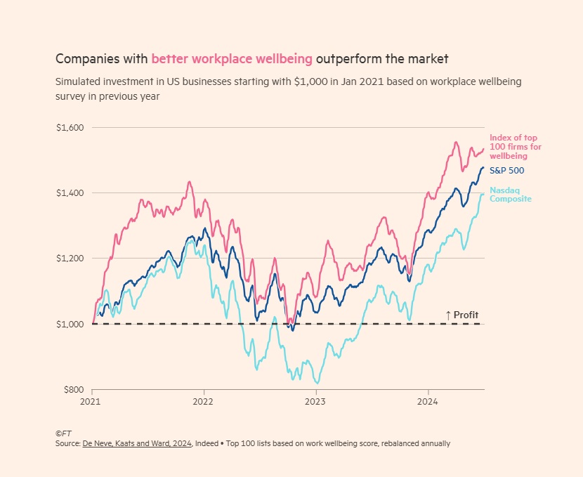 Companies with better workplace wellbeing outperform the market
