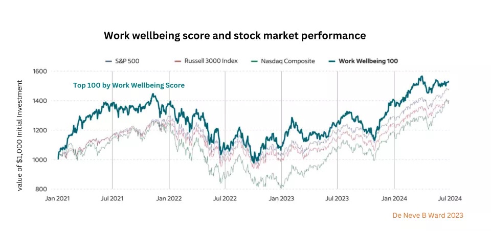 Work Wellbeing score and stock market performance