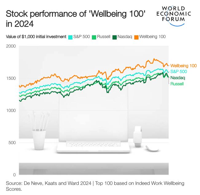 World economic forum stock market performance