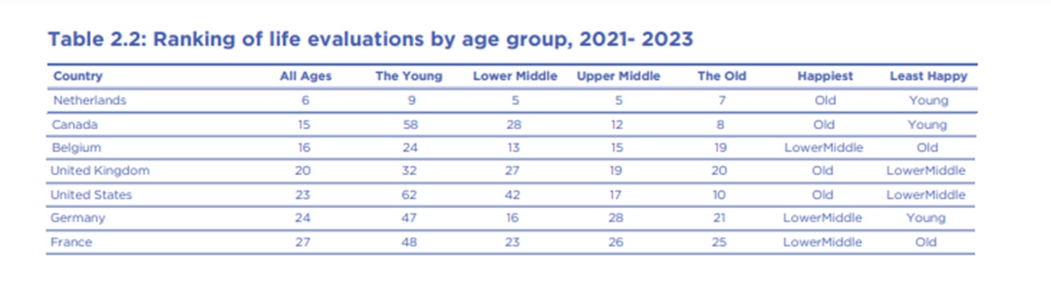 Ranking of life evaluations