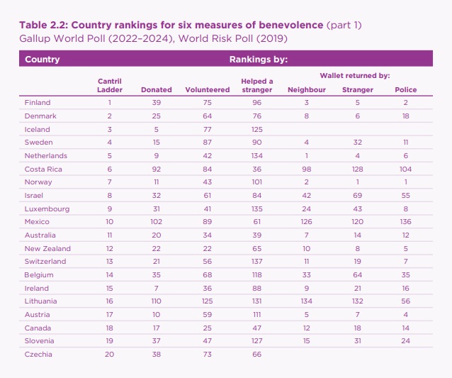 World Happiness Report Ranking 2025