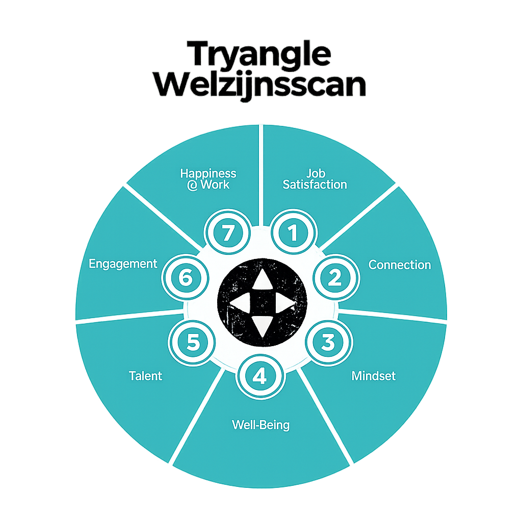 Tryangle welzijnsscan