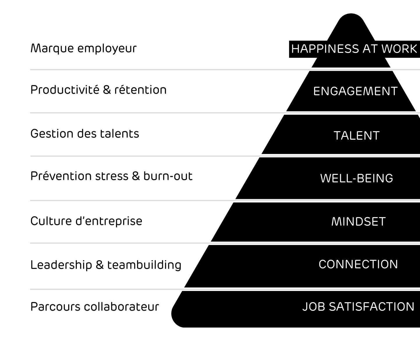pyramide Tryangle empower the employer