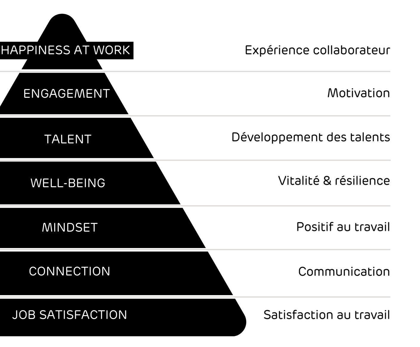 pyramide Tryangle empower the employee