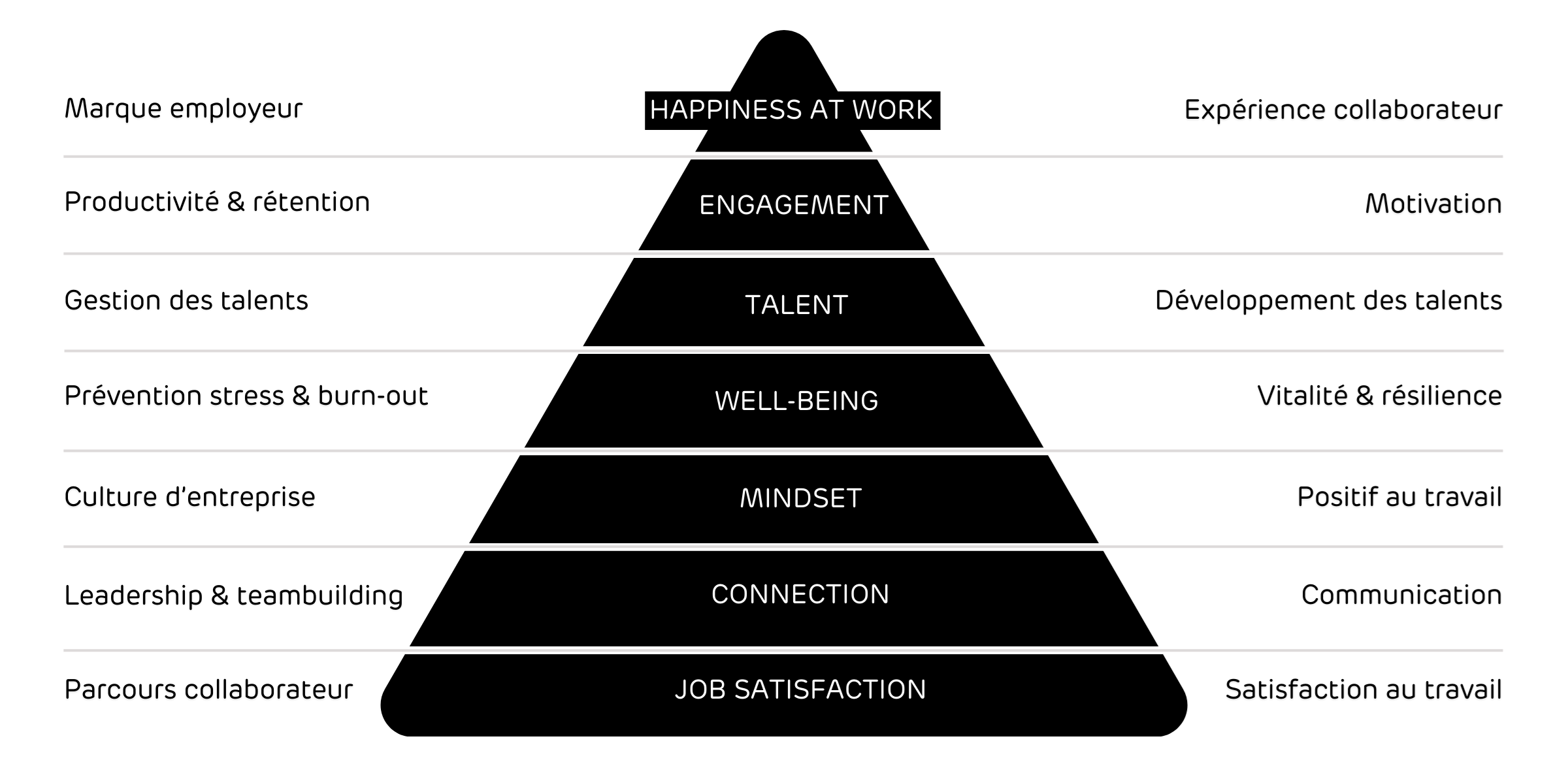 La pyramide de bonheur au travail de Tryangle
