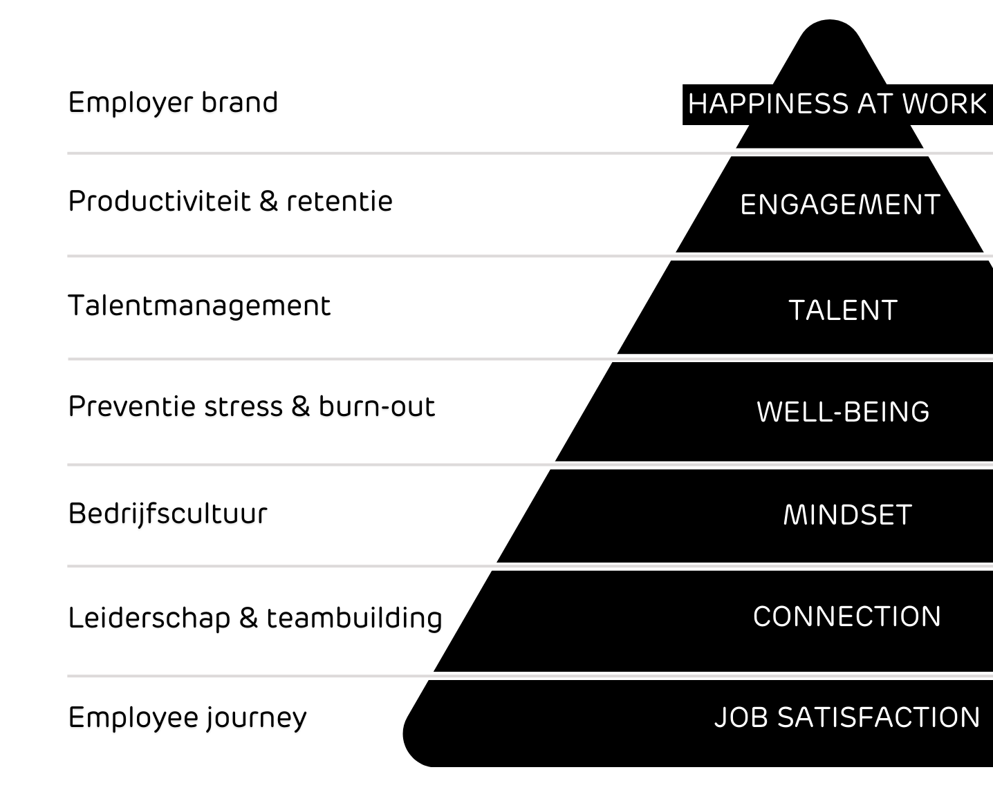 piramide van werkgeluk - empower the employer