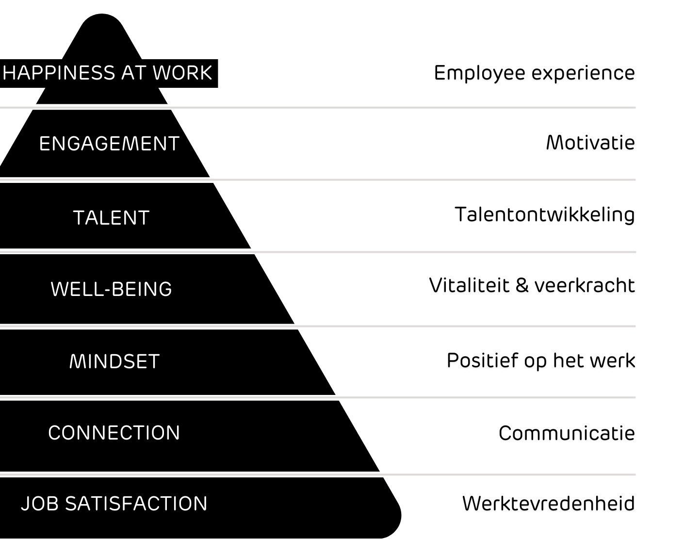 piramide van werkgeluk - empower the employee